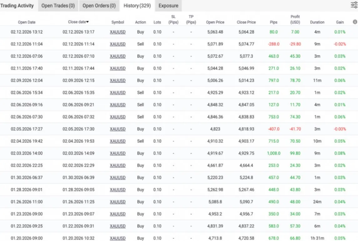 Live trade history from MyFXBook